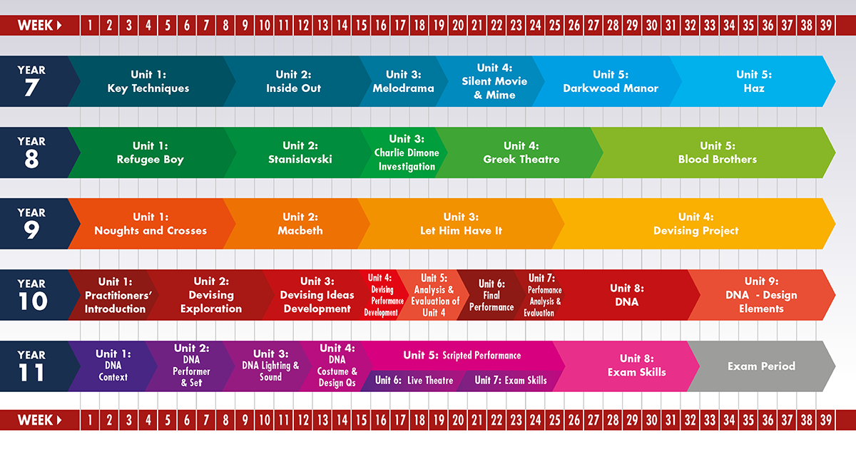 drama curriculum plan