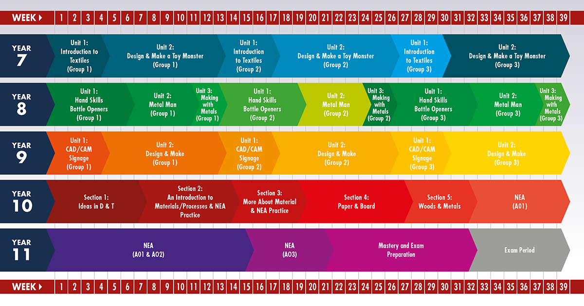 design technology curriculum plan