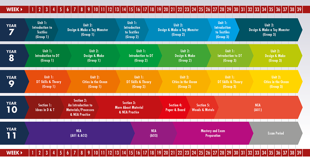 design technology curriculum plan