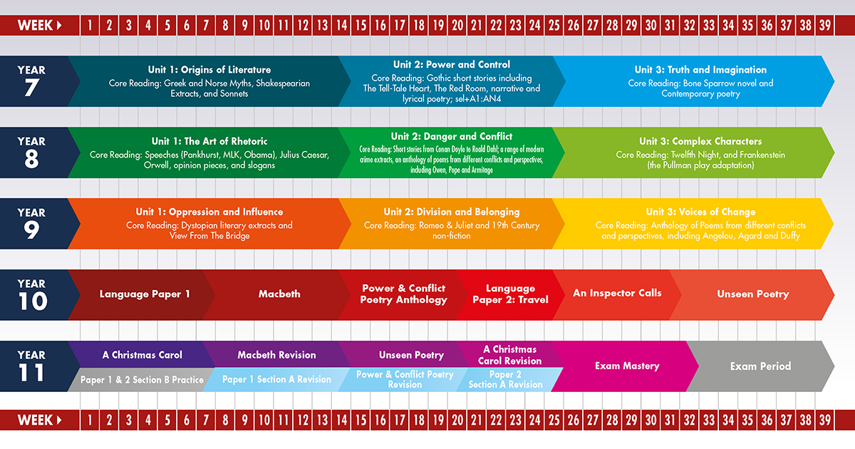 english curriculum plan