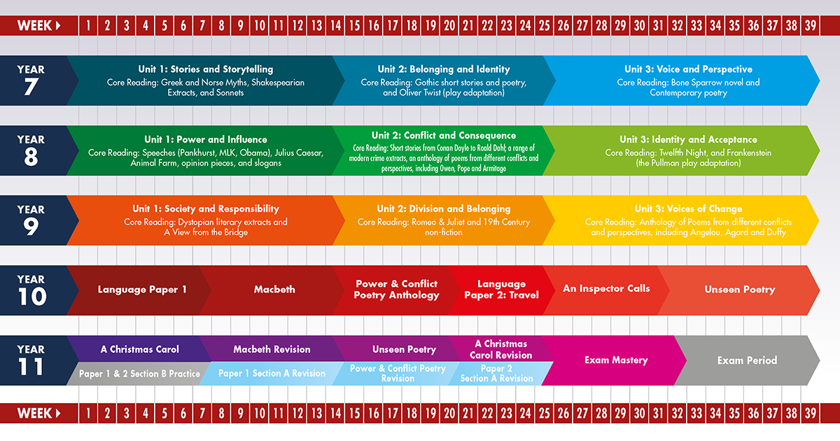 english curriculum plan
