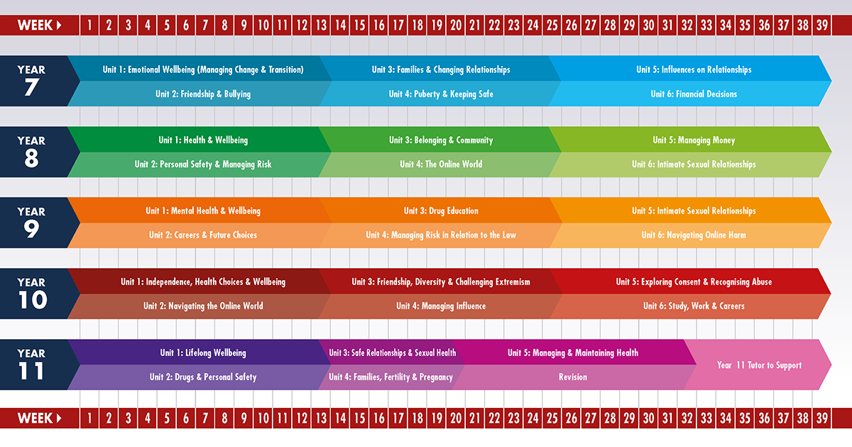personal development curriculum plan